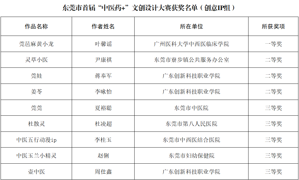 图片[3]-2024东莞市首届“中医药+”文创设计大赛获奖名单公布-设擂台-设计比赛信息平台|赛事征集·赛程查询·比赛资讯