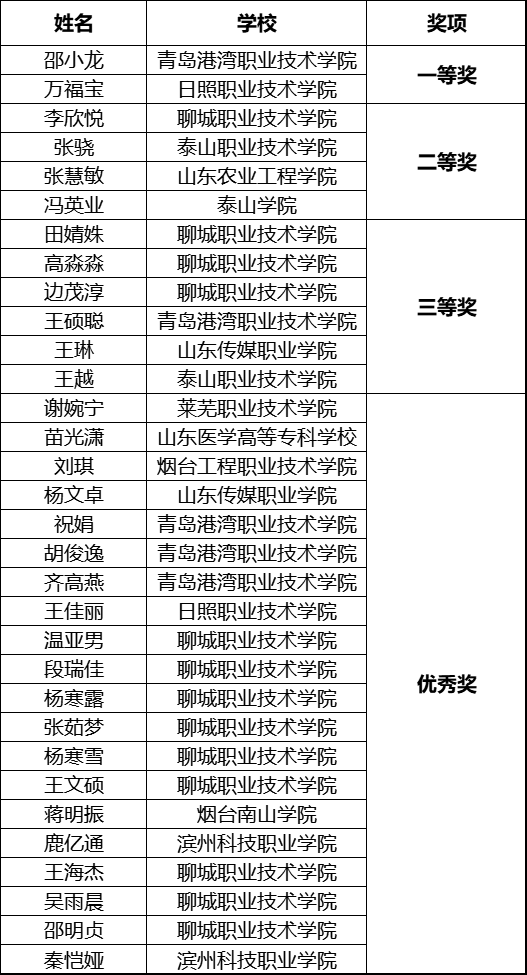 图片[2]-2024年山东省高校大学生设计大赛获奖名单公布-设擂台-设计比赛信息平台|赛事征集·赛程查询·比赛资讯