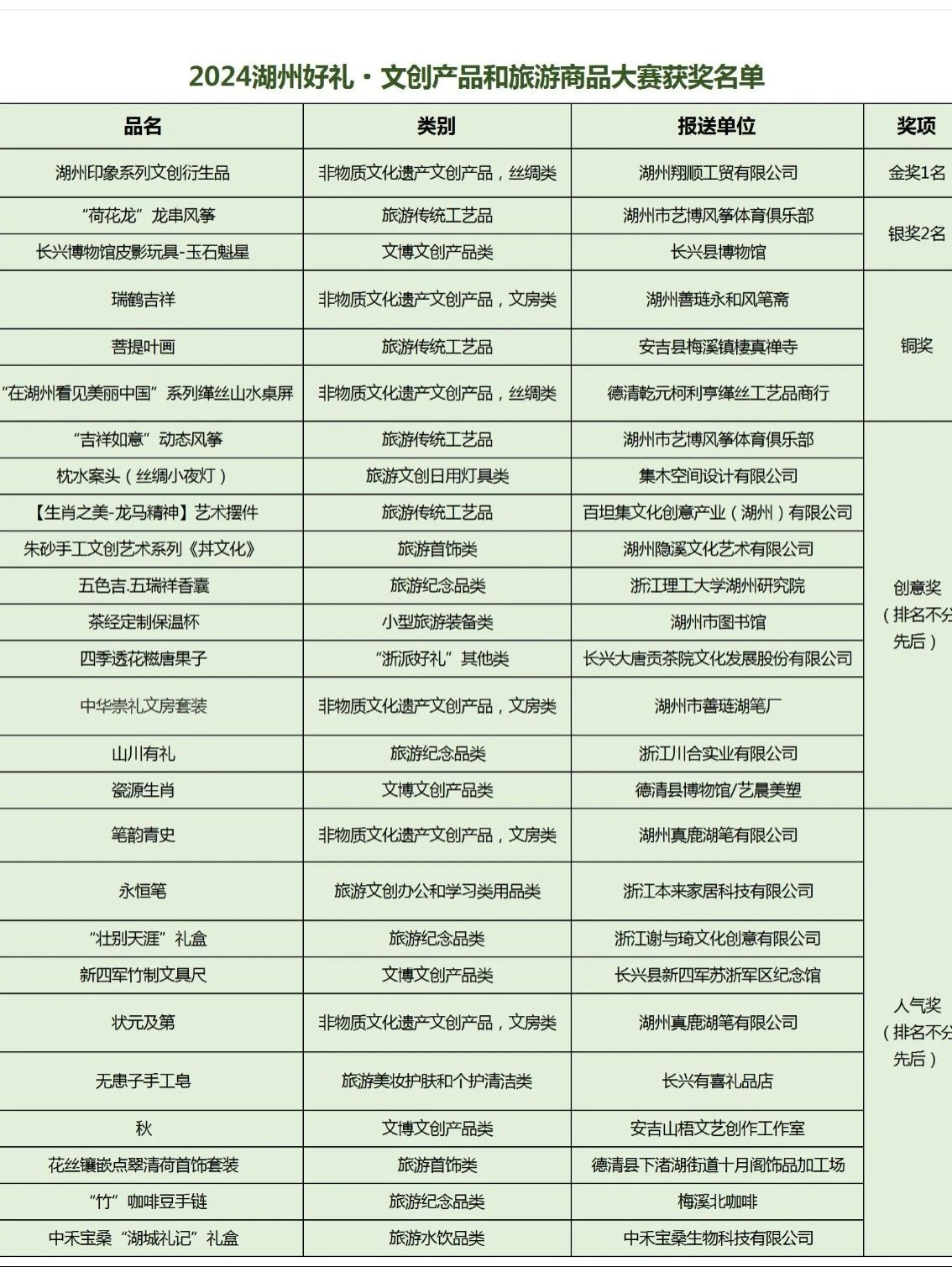 图片[18]-2024湖州好礼·文创产品和旅游商品大赛获奖名单-设擂台-设计比赛信息平台|赛事征集·赛程查询·比赛资讯