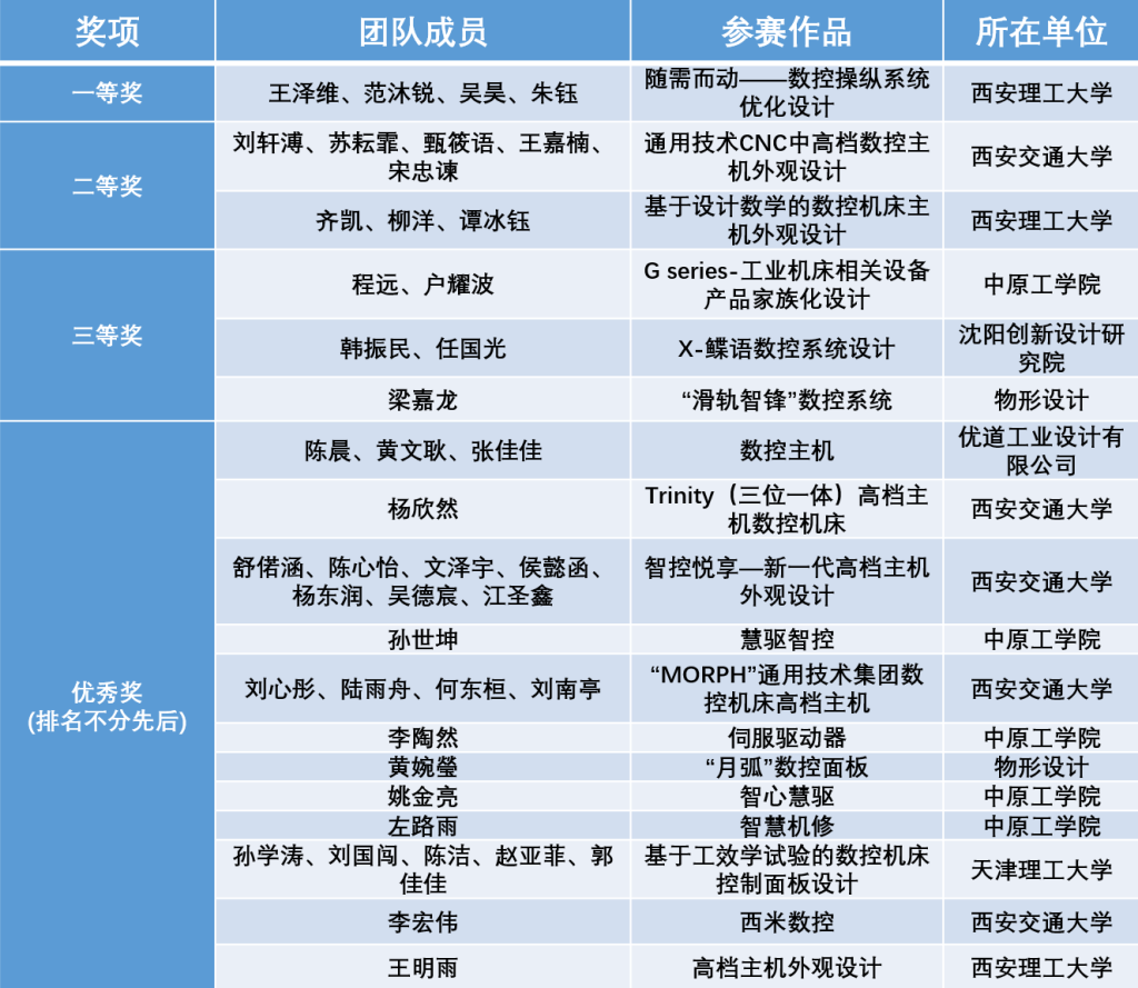 图片[4]-2024 “联创杯”机床数控系统工业设计大赛比赛结果公示-设擂台-设计比赛信息平台|赛事征集·赛程查询·比赛资讯