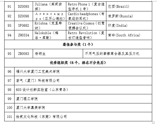 图片[6]-2024第六届“白鹭杯”海峡工业设计大奖赛拟获奖作品名单公示-设擂台-设计比赛信息平台|赛事征集·赛程查询·比赛资讯