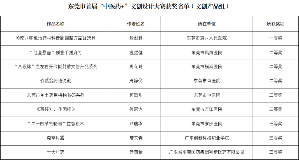 图片[2]-2024东莞市首届“中医药+”文创设计大赛获奖名单公布-设擂台-设计比赛信息平台|赛事征集·赛程查询·比赛资讯
