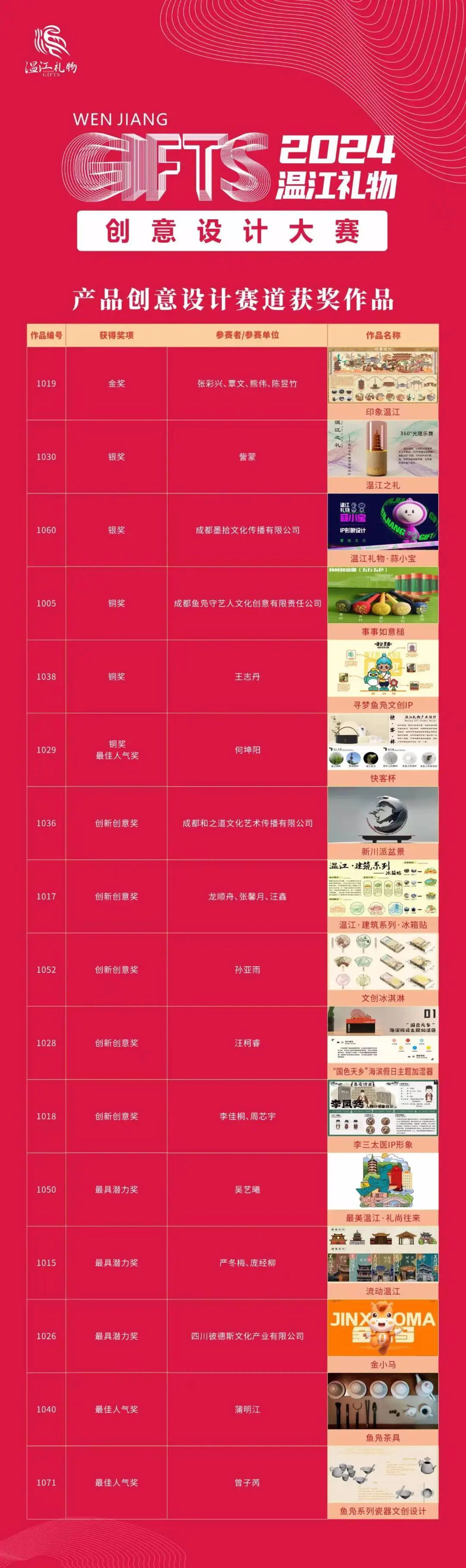 图片[6]-2024“温江礼物”创意设计大赛获奖名单-设擂台-设计比赛信息平台|赛事征集·赛程查询·比赛资讯
