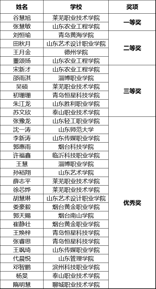 图片[3]-2024年山东省高校大学生设计大赛获奖名单公布-设擂台-设计比赛信息平台|赛事征集·赛程查询·比赛资讯