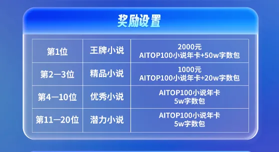 图片[6]-AITOP100-AI小说创作季首期启动！现金奖励+工具权益等你来拿！-设擂台-设计比赛信息平台|赛事征集·赛程查询·比赛资讯