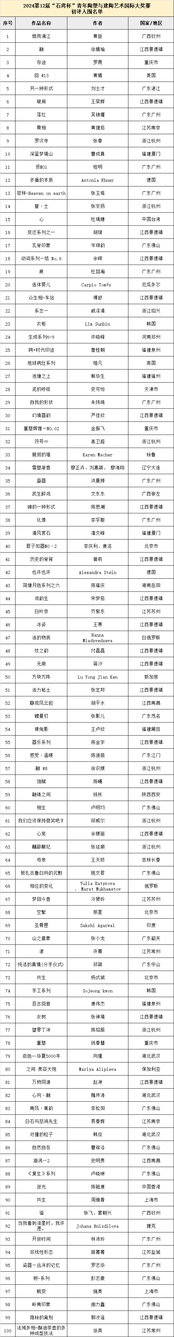 图片[2]-活力粘土——2024第12届“石湾杯”青年陶塑与建陶艺术国际大奖赛初评结果-设擂台-设计比赛信息平台|赛事征集·赛程查询·比赛资讯