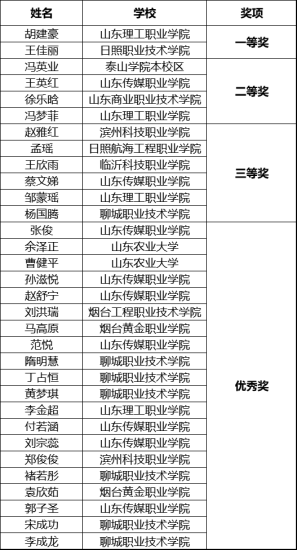 2024年山东省高校大学生设计大赛获奖名单公布-设擂台-设计比赛信息平台|赛事征集·赛程查询·比赛资讯